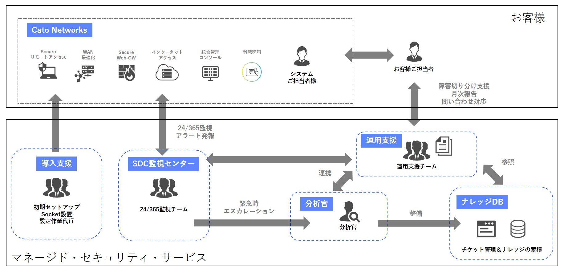 CATOCloudMSSサービスイメージ