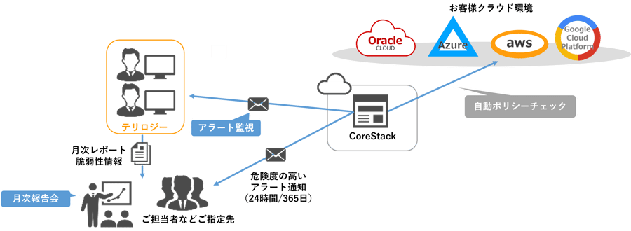 CSPM運用サービス powered by CoreStack