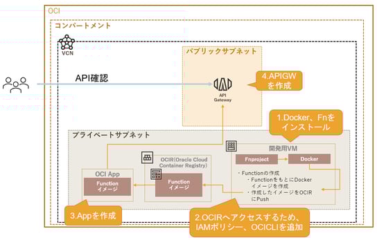 Oracle FunctionsのスクリプトをAPIGW経由で確認 Part1