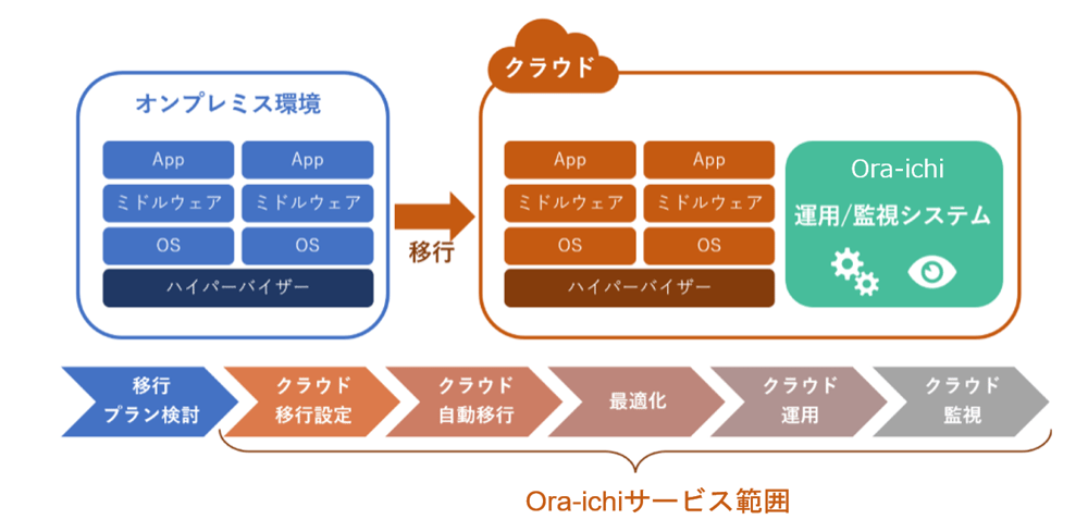 Oraichi サービス範囲