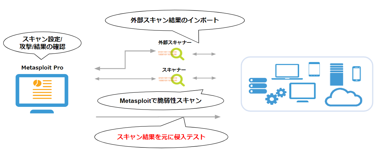 Metasploit Proの構成