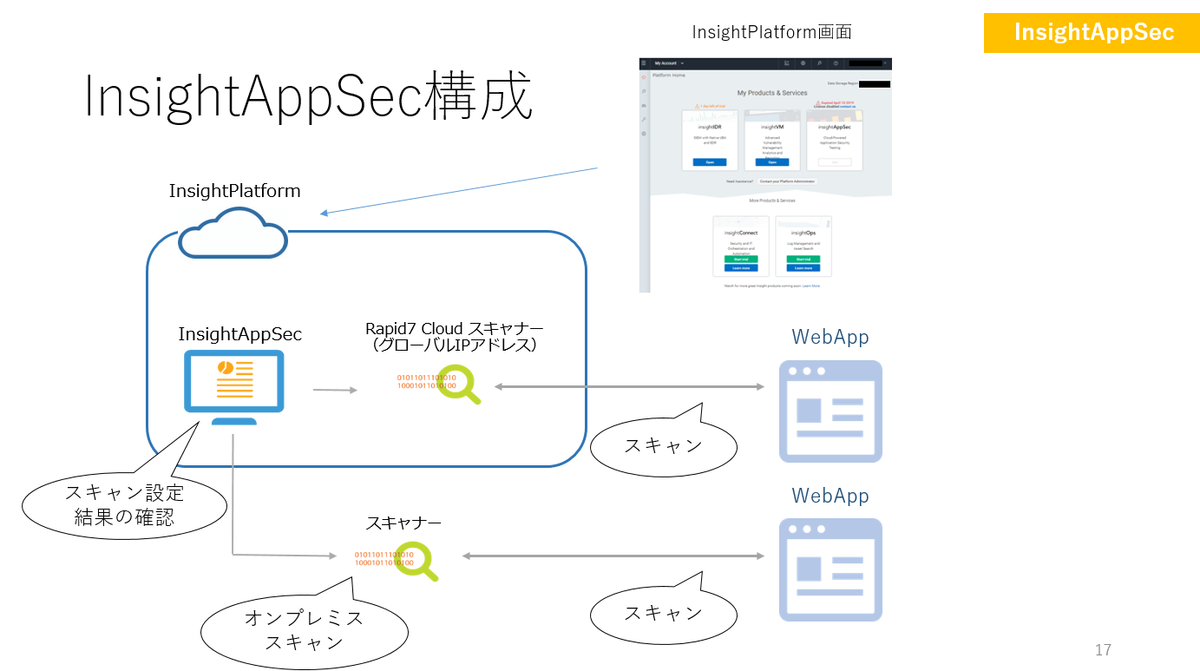 InsightAppSec構成図