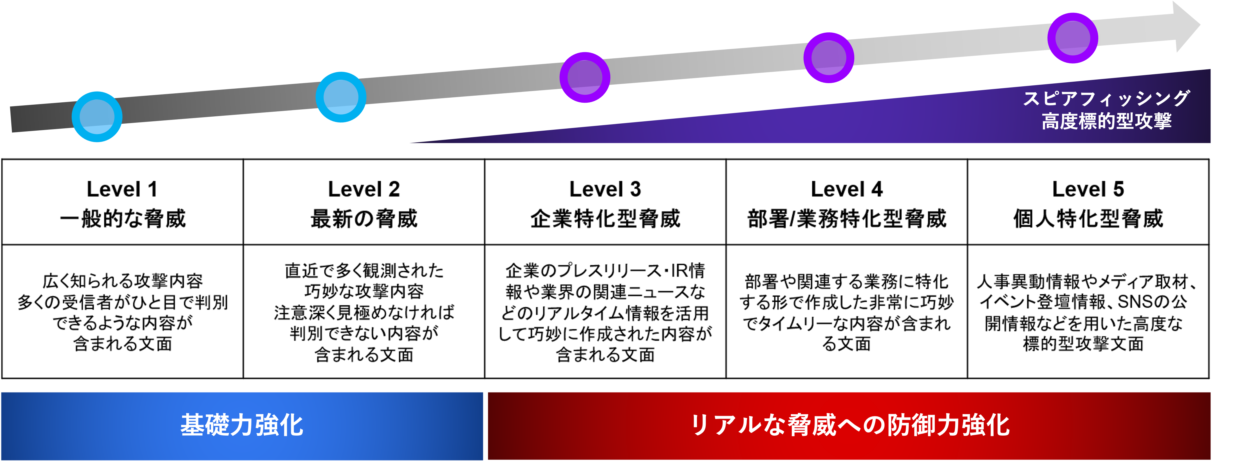 各企業のセキュリティレベルに合わせた、最適な訓練が可能！