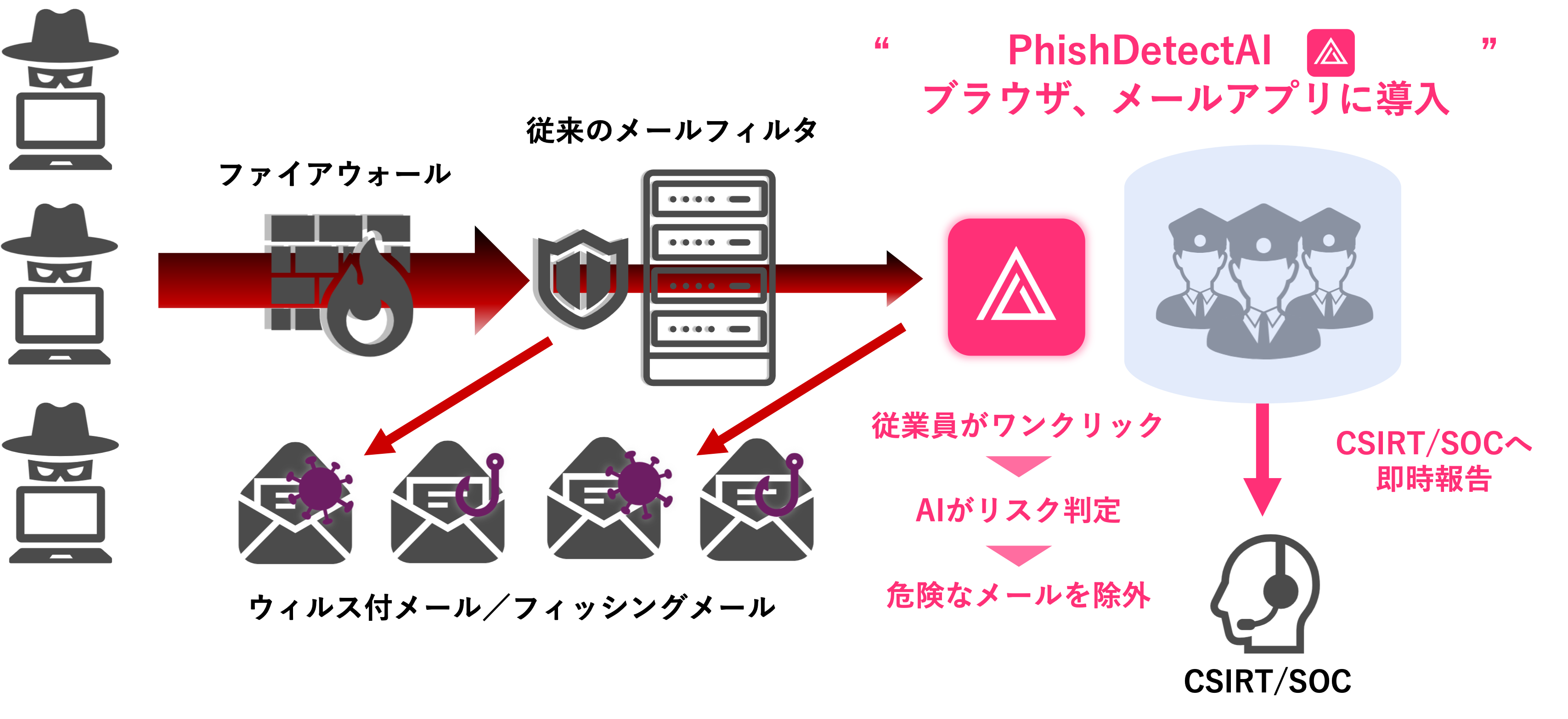 PhishDetectAIによる、不審メール対応工数の大幅削減