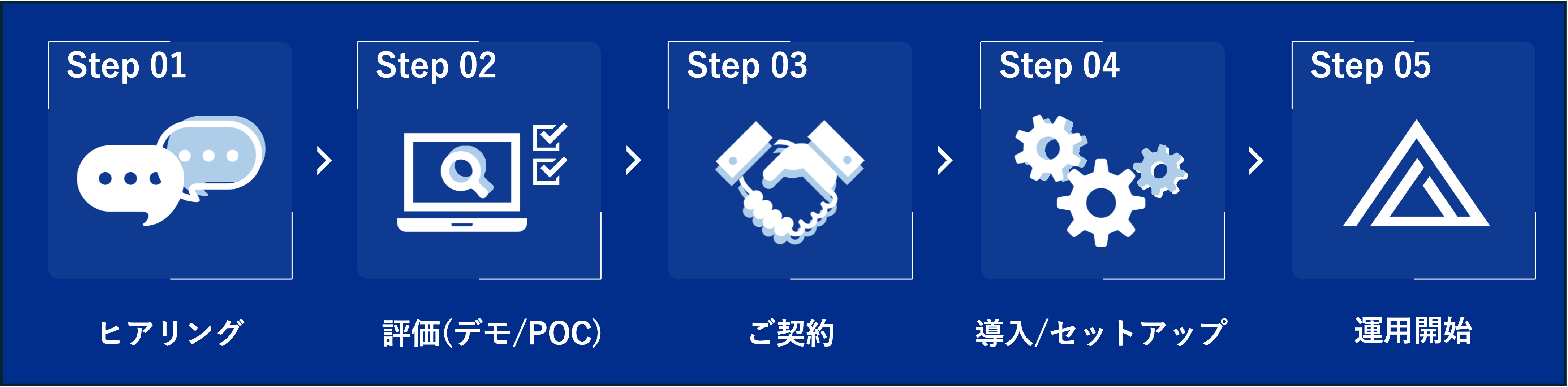 導入にかかる時間は最短2週間！5ステップで企業をセキュアな状態へ