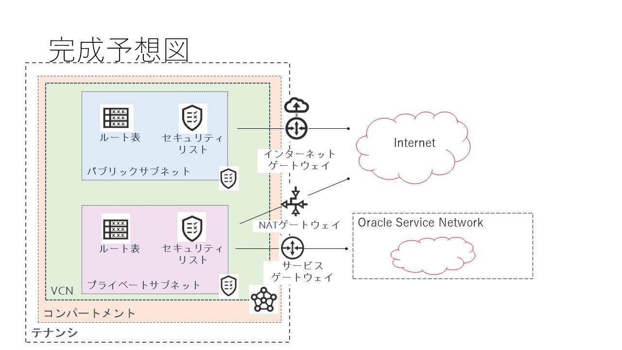 Oracle Cloudで作ってみた その1：仮想クラウド・ネットワーク編