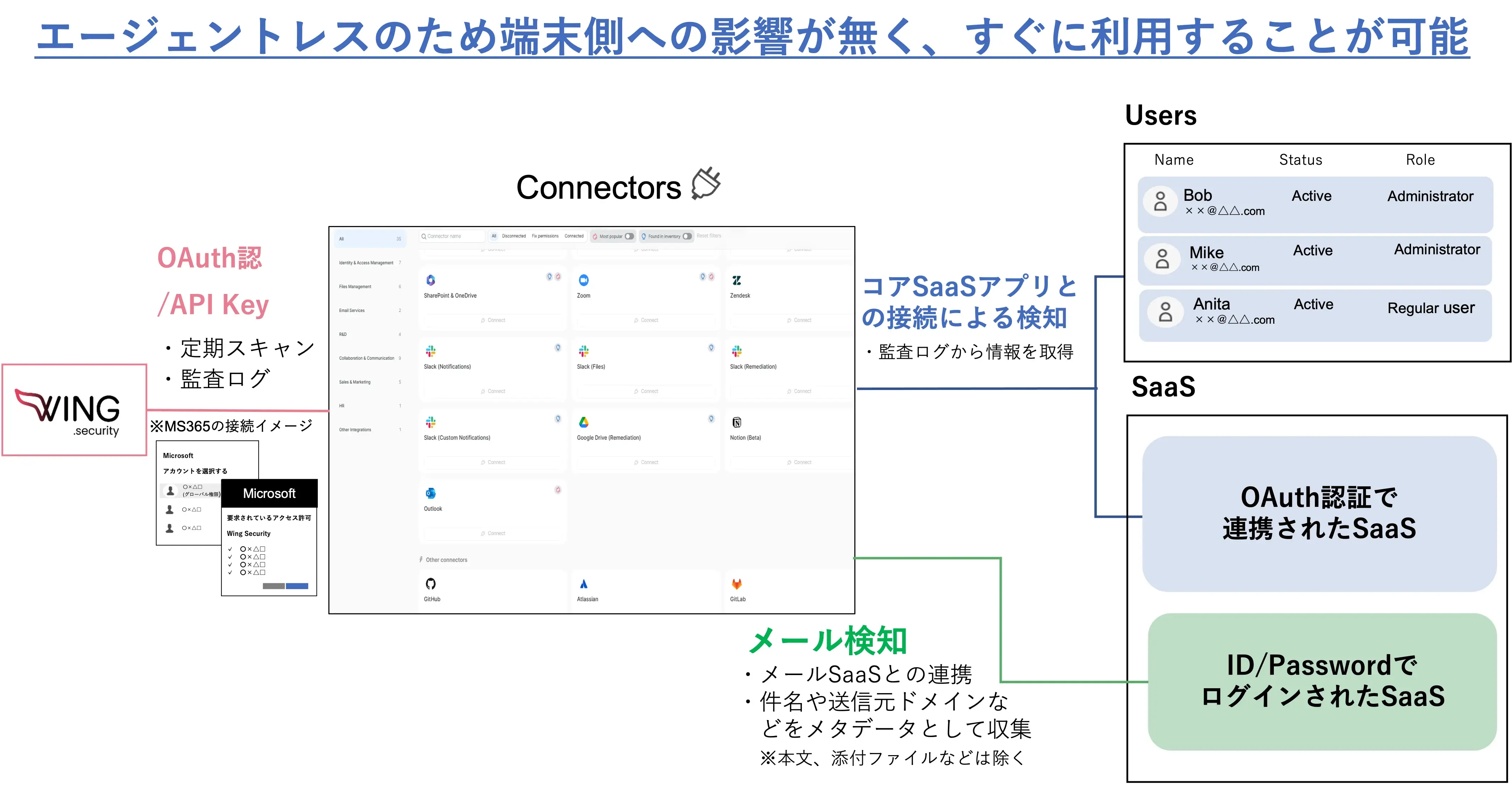 基本的な接続方法
