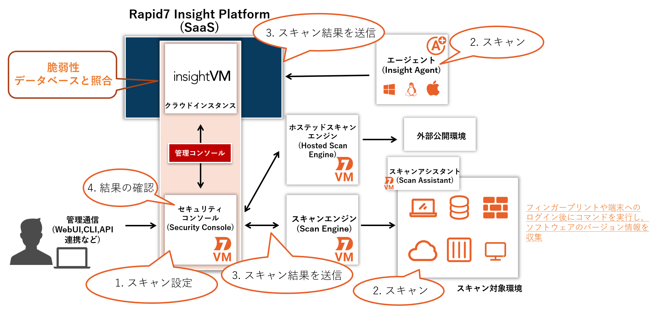 InsightVMの構成