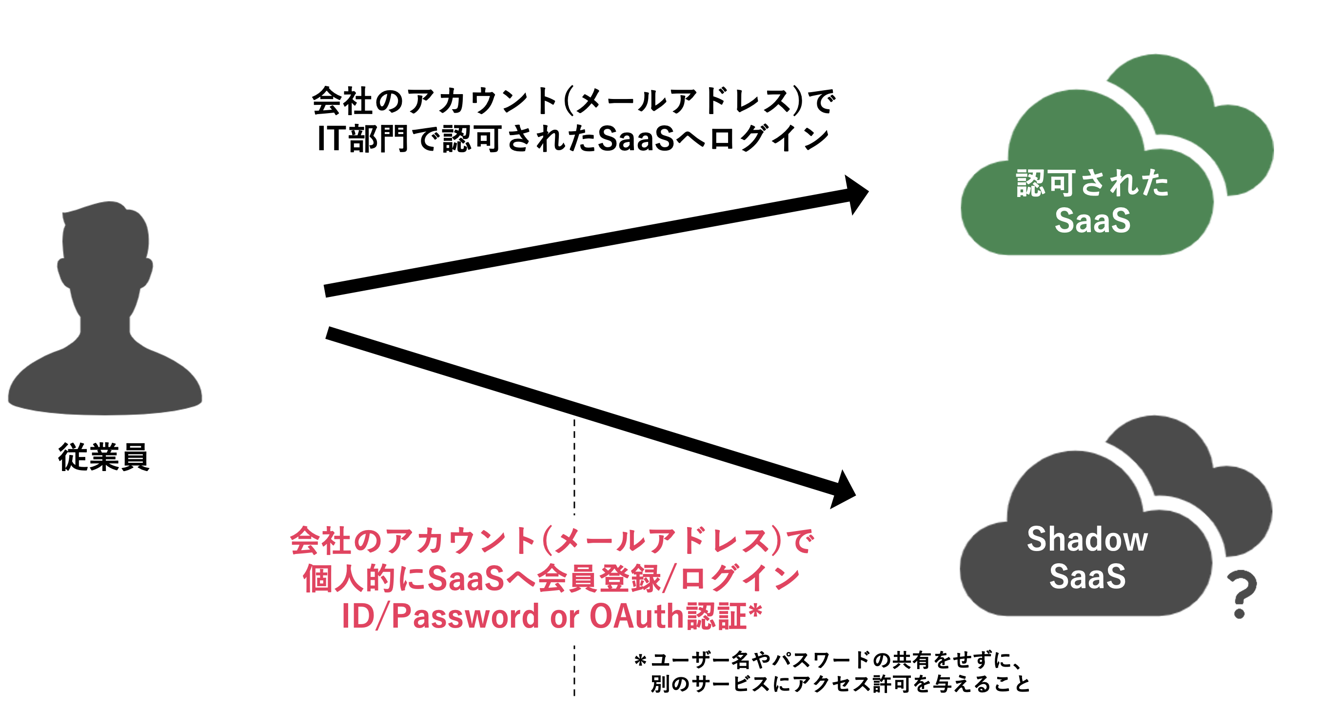 シャドーSaaSはどのように生まれるのか?