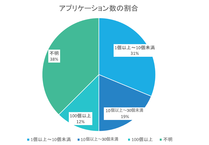 SSPMニーズ調査に関するアンケート結果について(自社調べ)