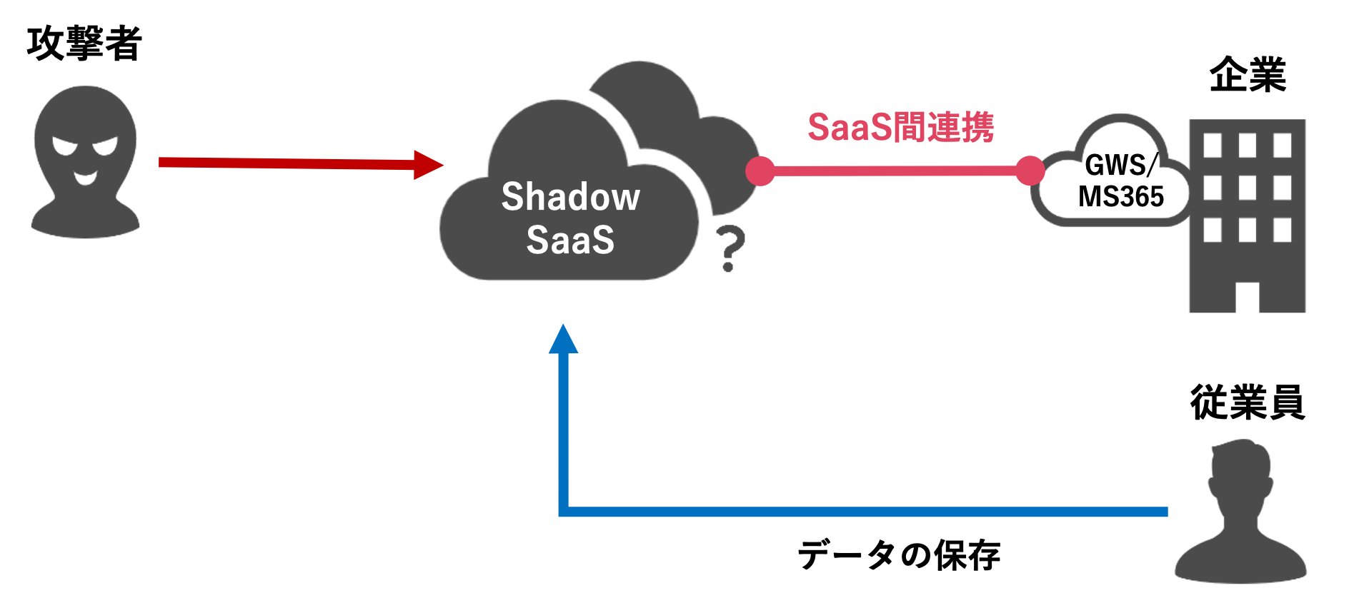 シャドーSaaSのリスク